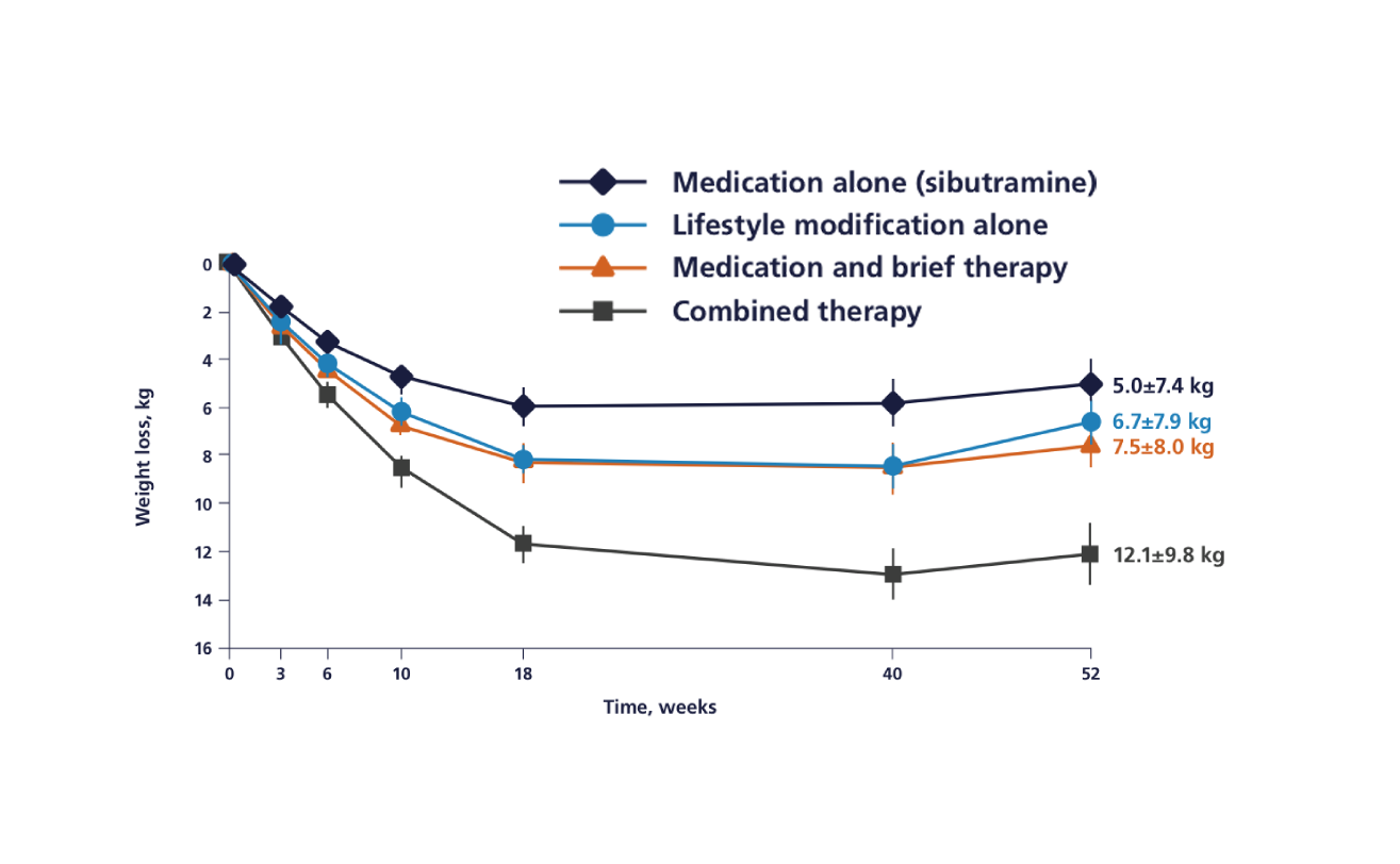 Graph comparing weight loss in patients who received combined therapy (medication with lifestyle counseling) versus other treatment groups from a 1-year study
